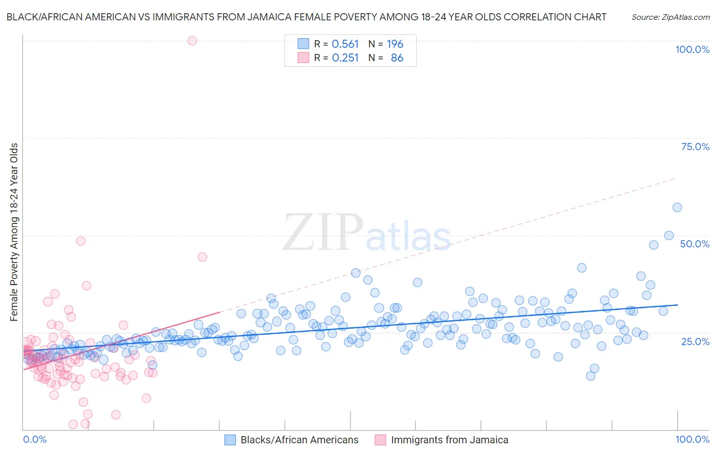Black/African American vs Immigrants from Jamaica Female Poverty Among 18-24 Year Olds