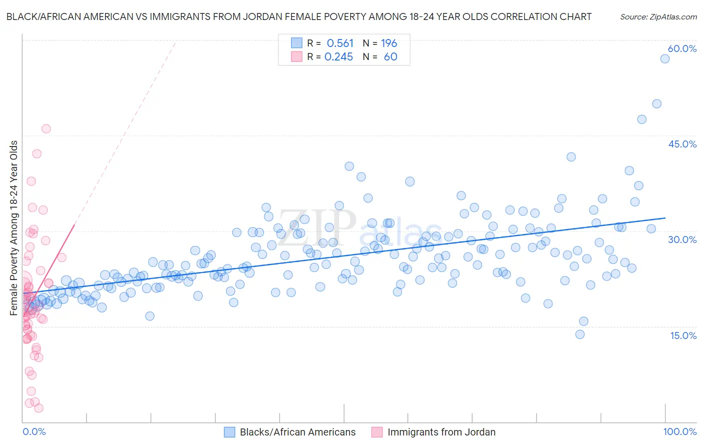 Black/African American vs Immigrants from Jordan Female Poverty Among 18-24 Year Olds