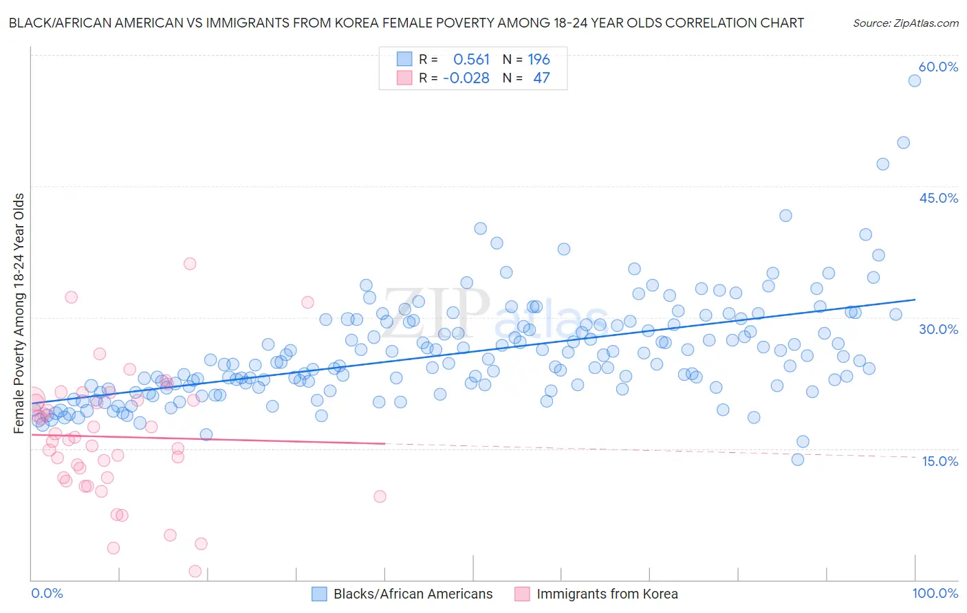 Black/African American vs Immigrants from Korea Female Poverty Among 18-24 Year Olds