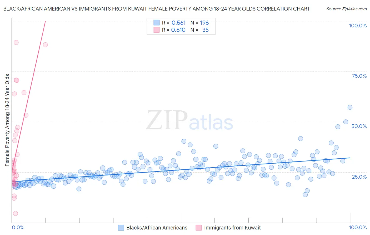 Black/African American vs Immigrants from Kuwait Female Poverty Among 18-24 Year Olds