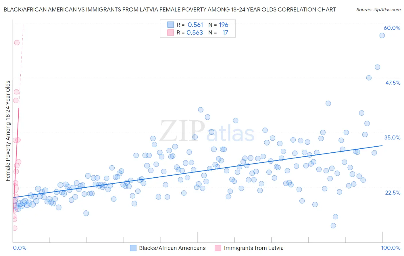 Black/African American vs Immigrants from Latvia Female Poverty Among 18-24 Year Olds