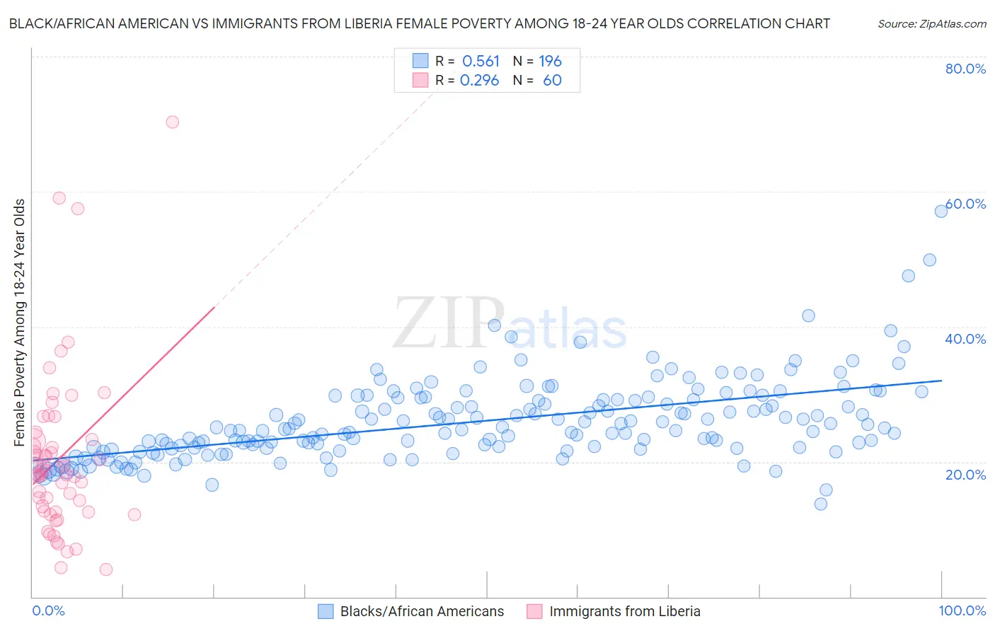 Black/African American vs Immigrants from Liberia Female Poverty Among 18-24 Year Olds