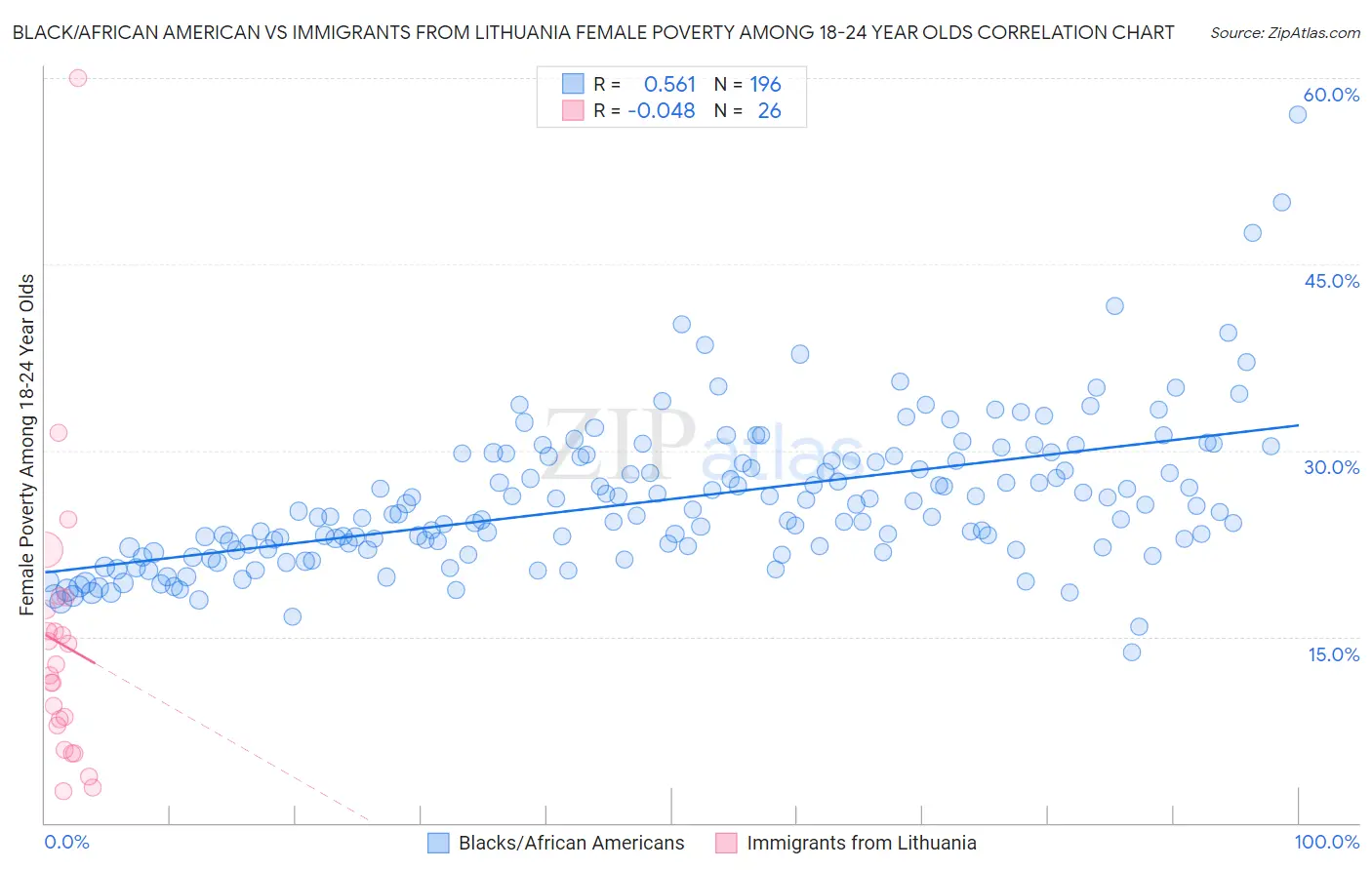 Black/African American vs Immigrants from Lithuania Female Poverty Among 18-24 Year Olds