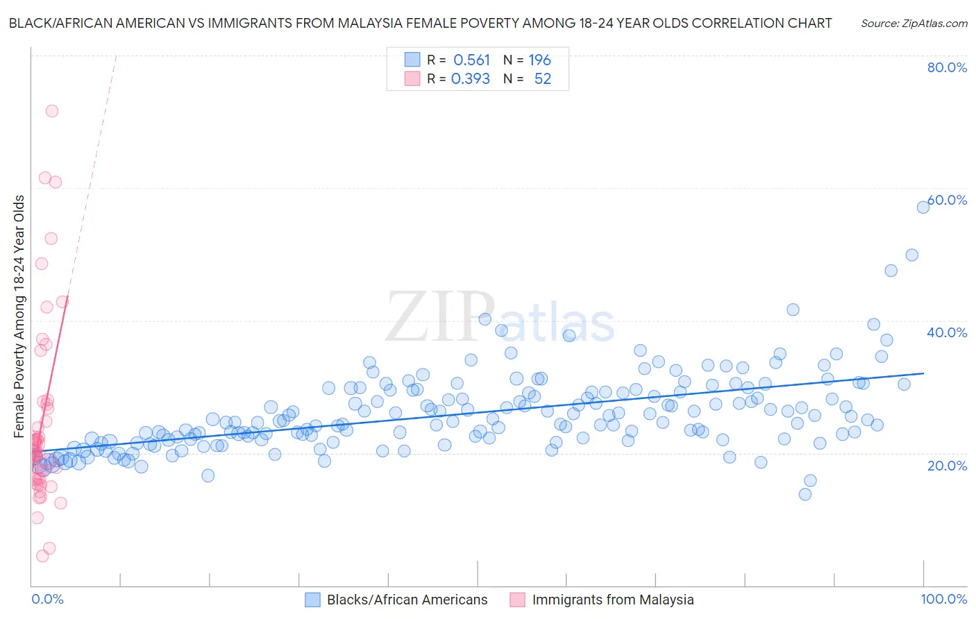 Black/African American vs Immigrants from Malaysia Female Poverty Among 18-24 Year Olds