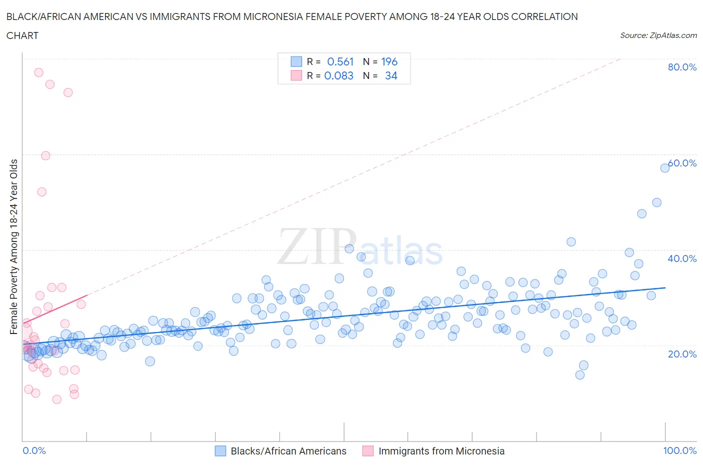 Black/African American vs Immigrants from Micronesia Female Poverty Among 18-24 Year Olds