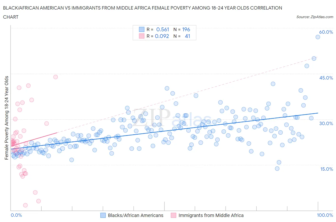 Black/African American vs Immigrants from Middle Africa Female Poverty Among 18-24 Year Olds