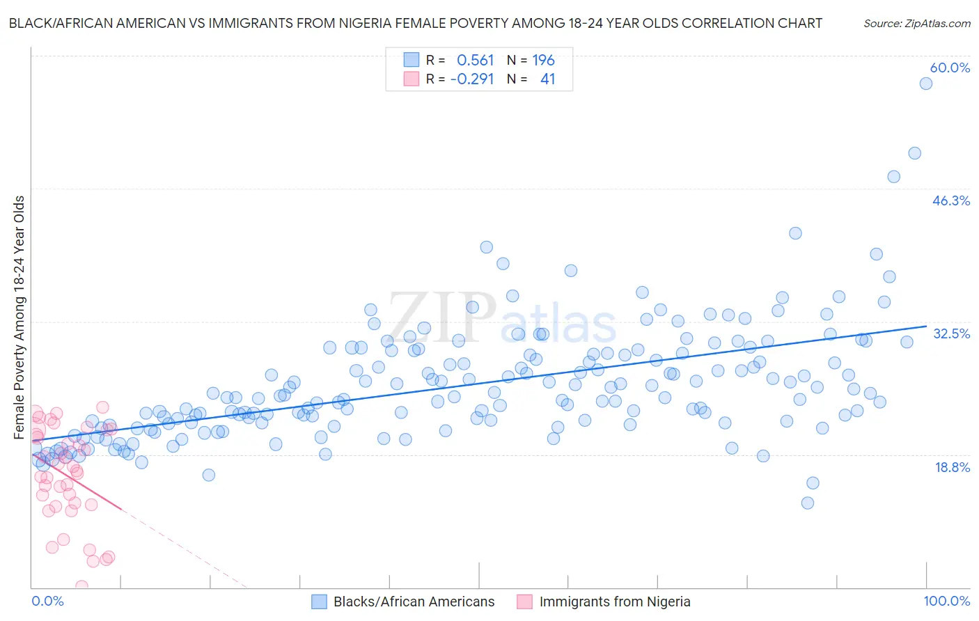 Black/African American vs Immigrants from Nigeria Female Poverty Among 18-24 Year Olds