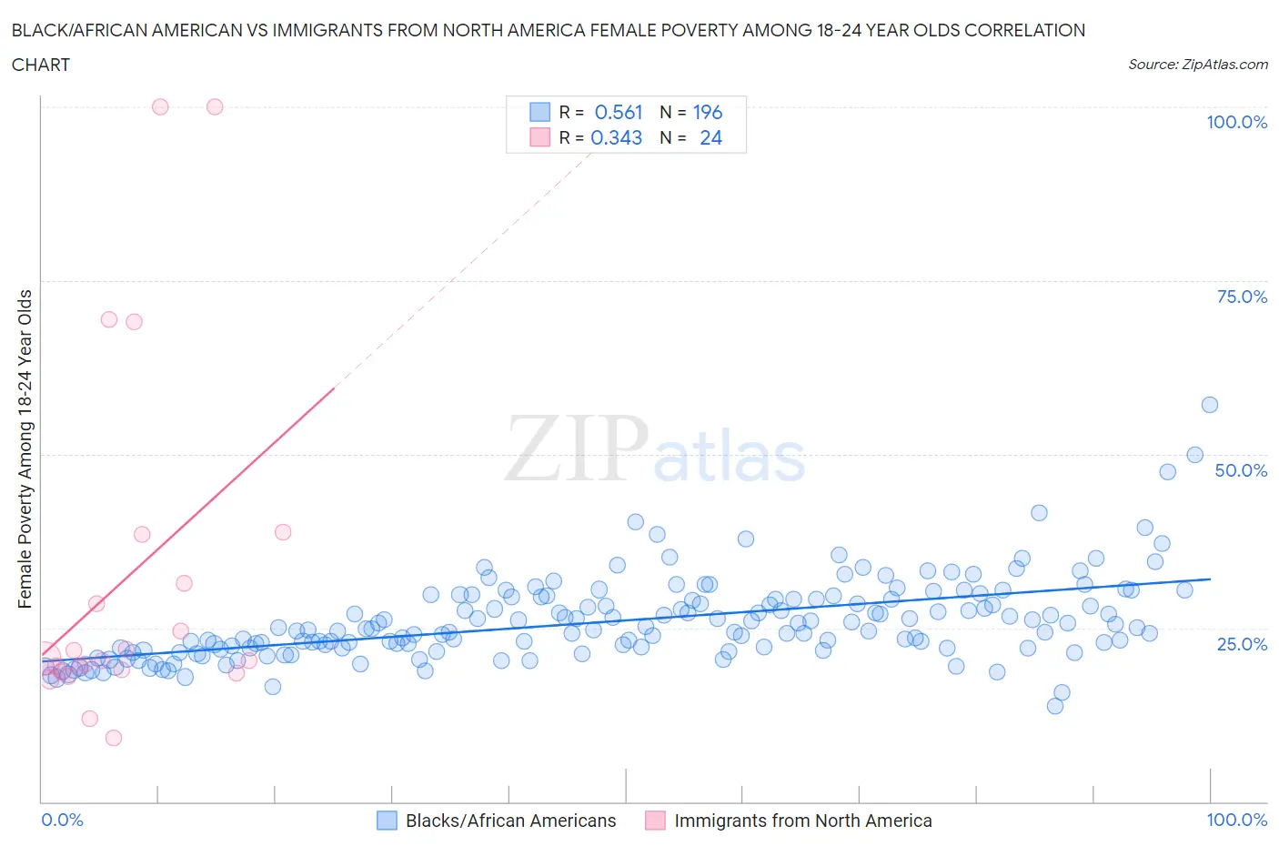 Black/African American vs Immigrants from North America Female Poverty Among 18-24 Year Olds