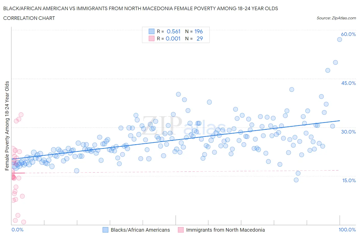 Black/African American vs Immigrants from North Macedonia Female Poverty Among 18-24 Year Olds