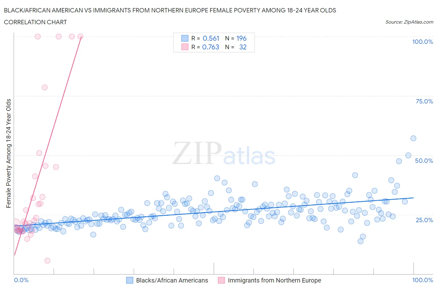 Black/African American vs Immigrants from Northern Europe Female Poverty Among 18-24 Year Olds