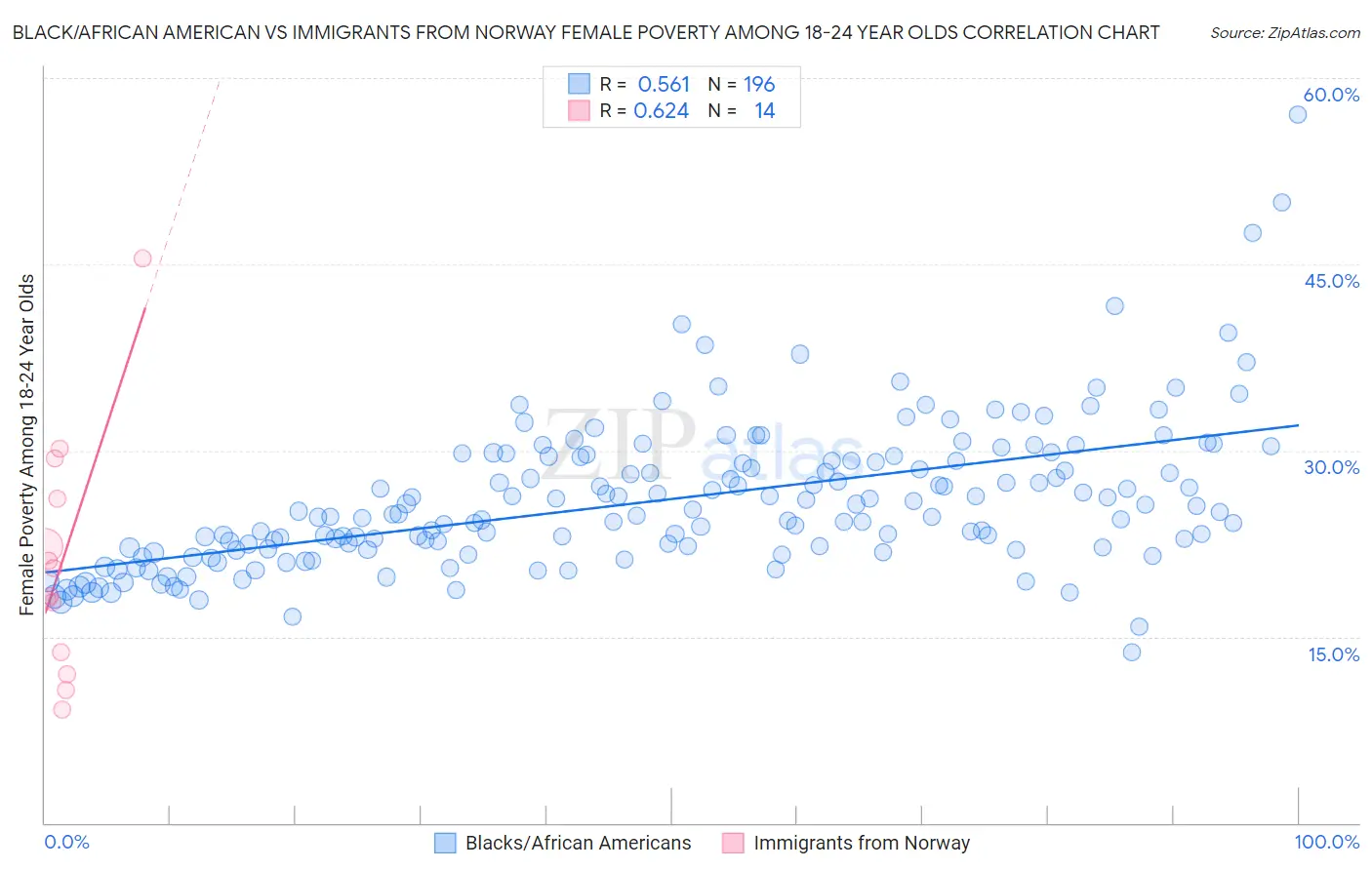 Black/African American vs Immigrants from Norway Female Poverty Among 18-24 Year Olds