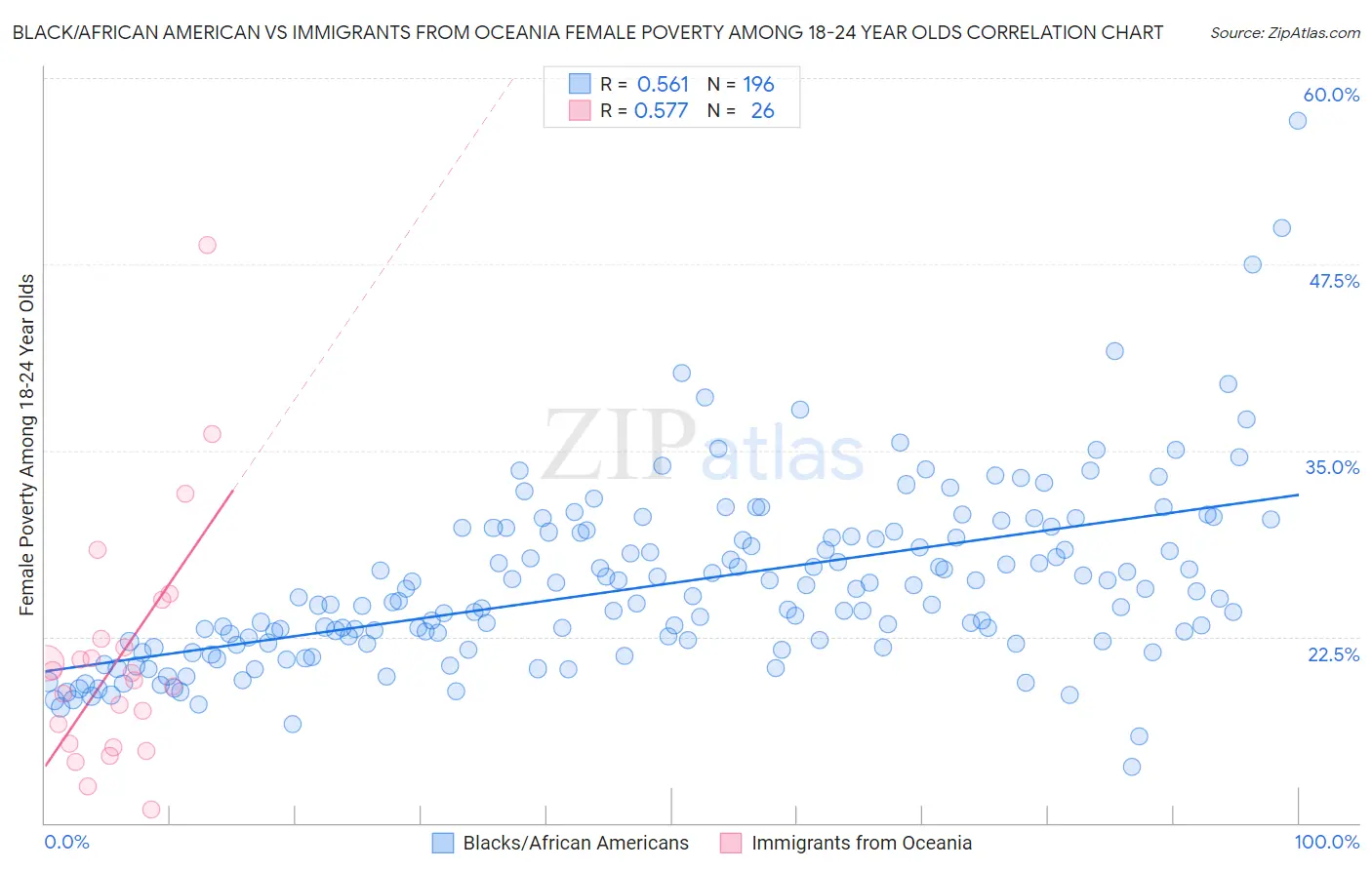 Black/African American vs Immigrants from Oceania Female Poverty Among 18-24 Year Olds