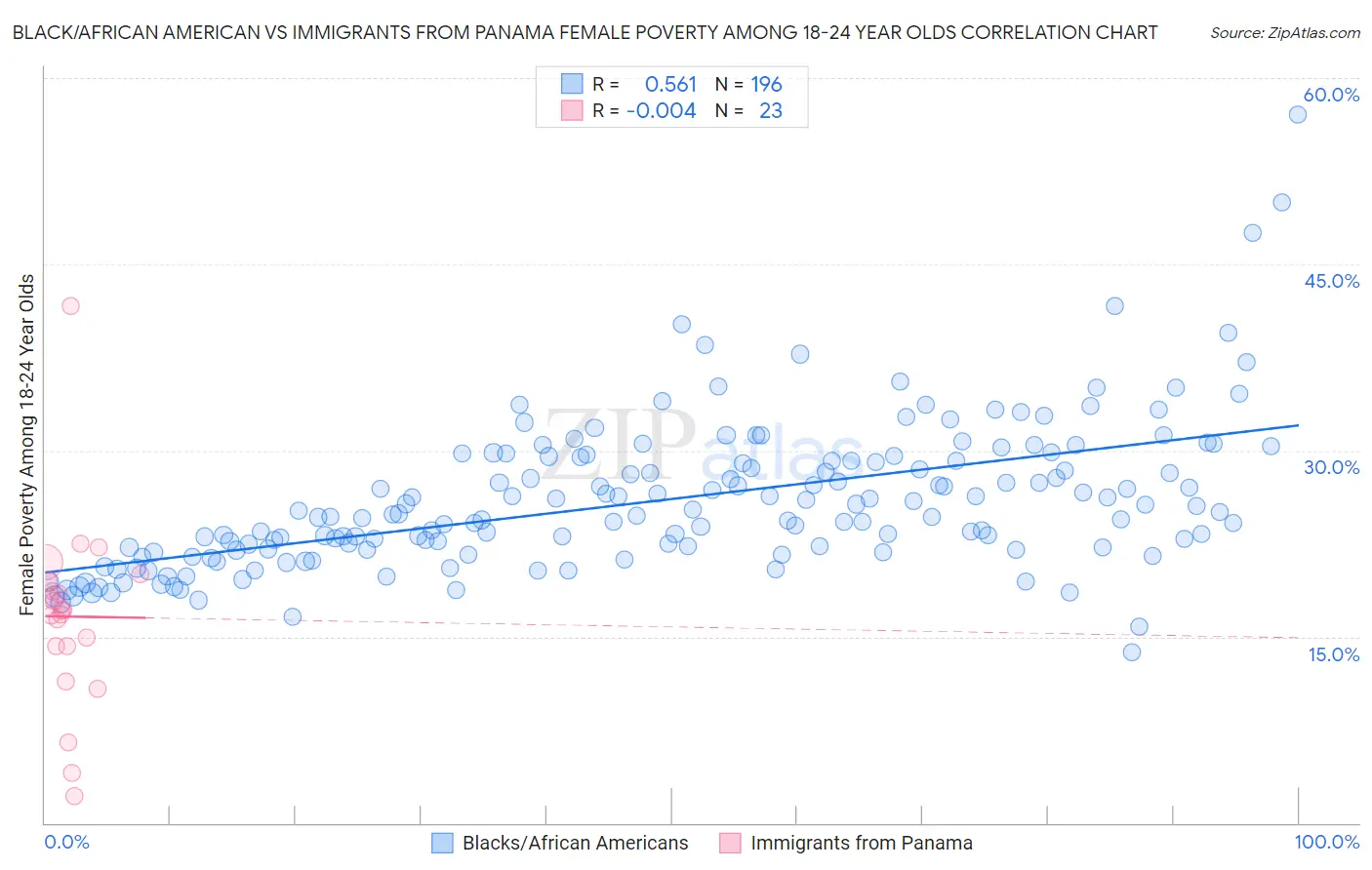 Black/African American vs Immigrants from Panama Female Poverty Among 18-24 Year Olds