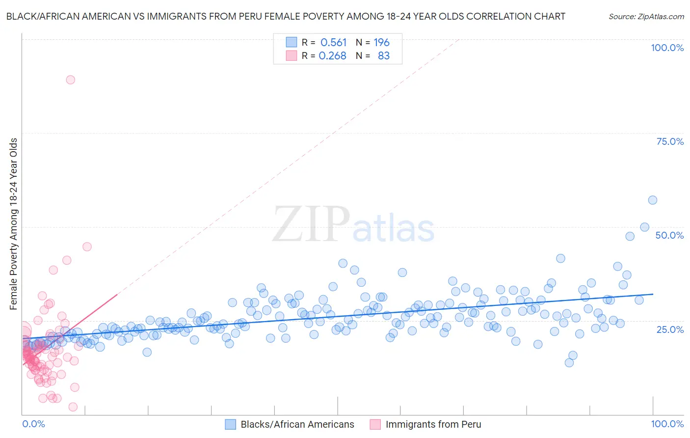 Black/African American vs Immigrants from Peru Female Poverty Among 18-24 Year Olds