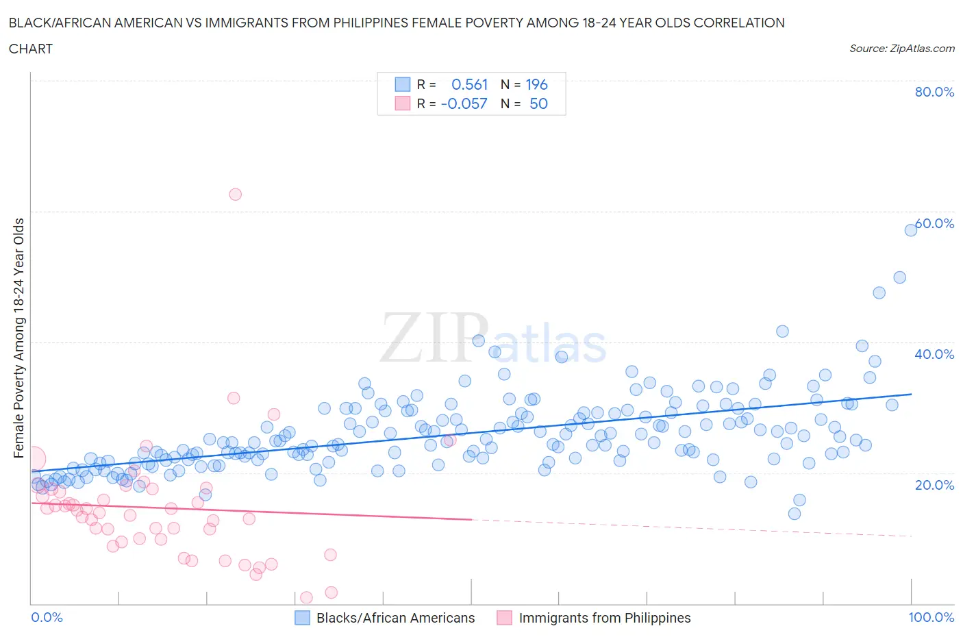 Black/African American vs Immigrants from Philippines Female Poverty Among 18-24 Year Olds