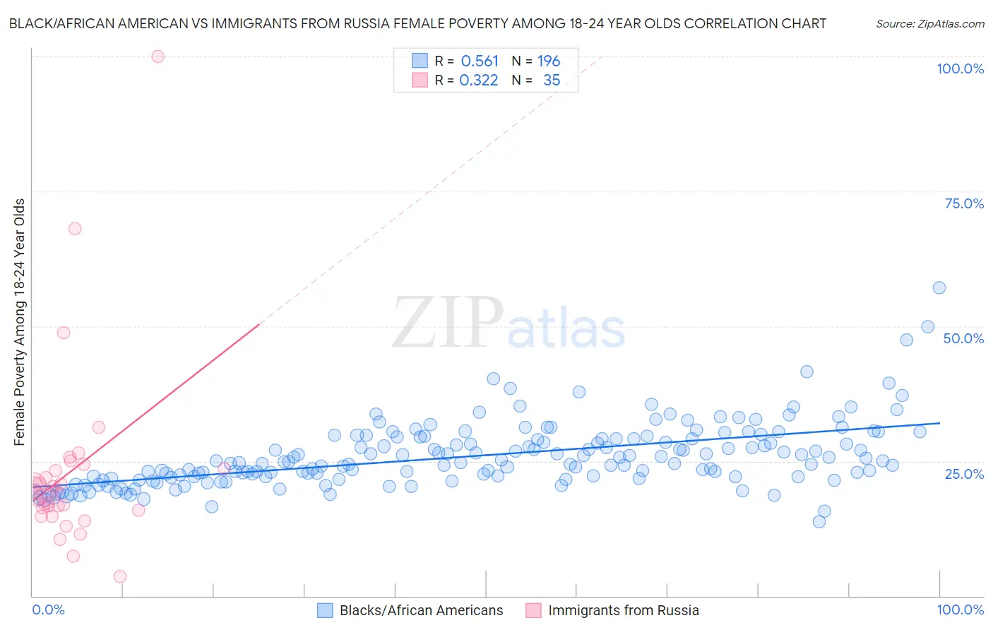 Black/African American vs Immigrants from Russia Female Poverty Among 18-24 Year Olds