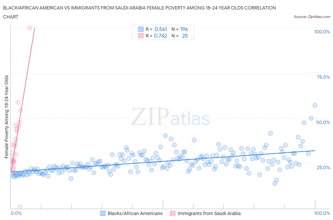 Black/African American vs Immigrants from Saudi Arabia Female Poverty Among 18-24 Year Olds