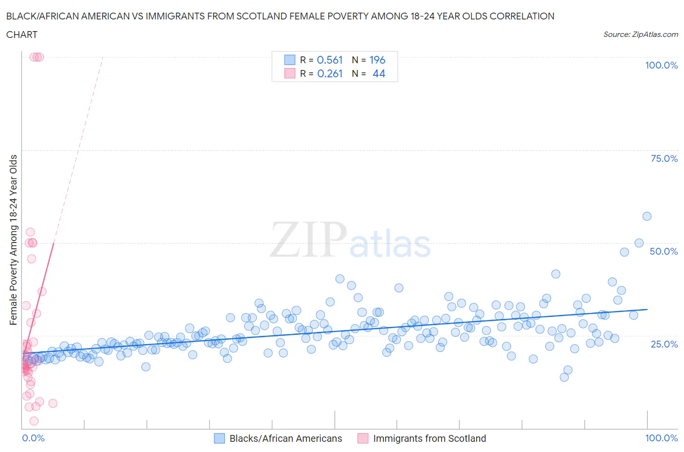 Black/African American vs Immigrants from Scotland Female Poverty Among 18-24 Year Olds