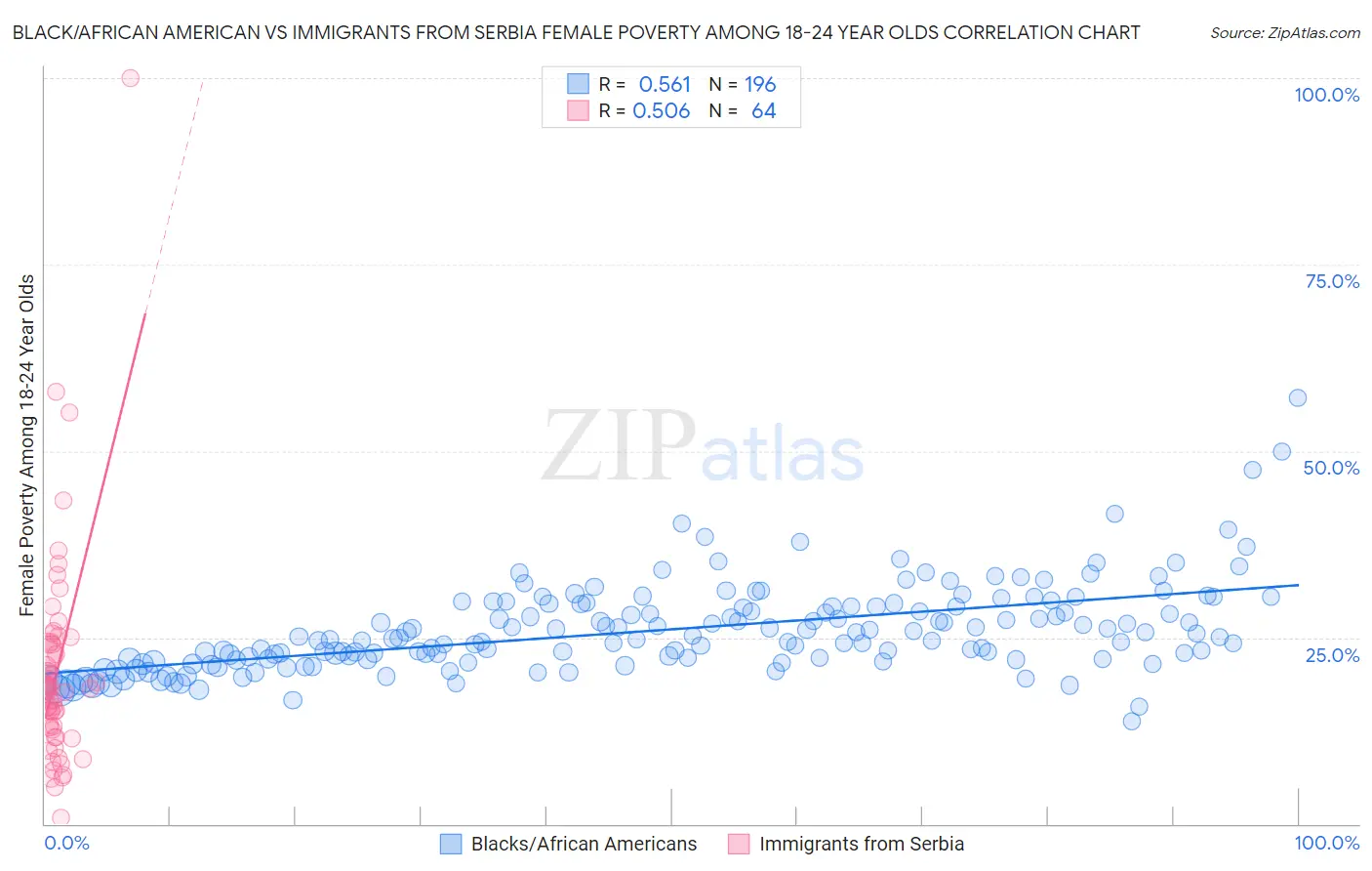 Black/African American vs Immigrants from Serbia Female Poverty Among 18-24 Year Olds
