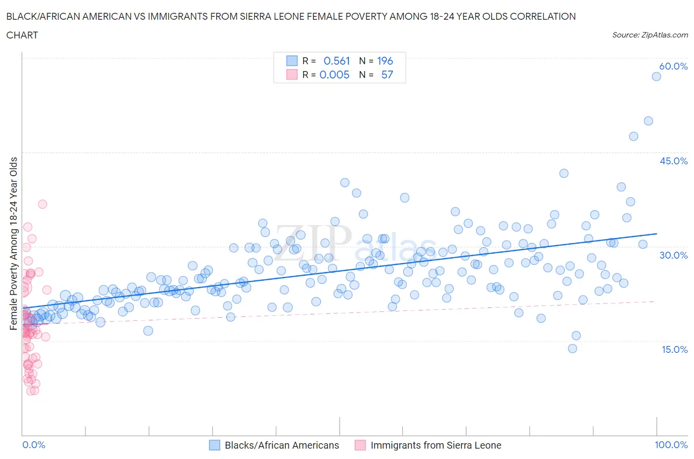 Black/African American vs Immigrants from Sierra Leone Female Poverty Among 18-24 Year Olds