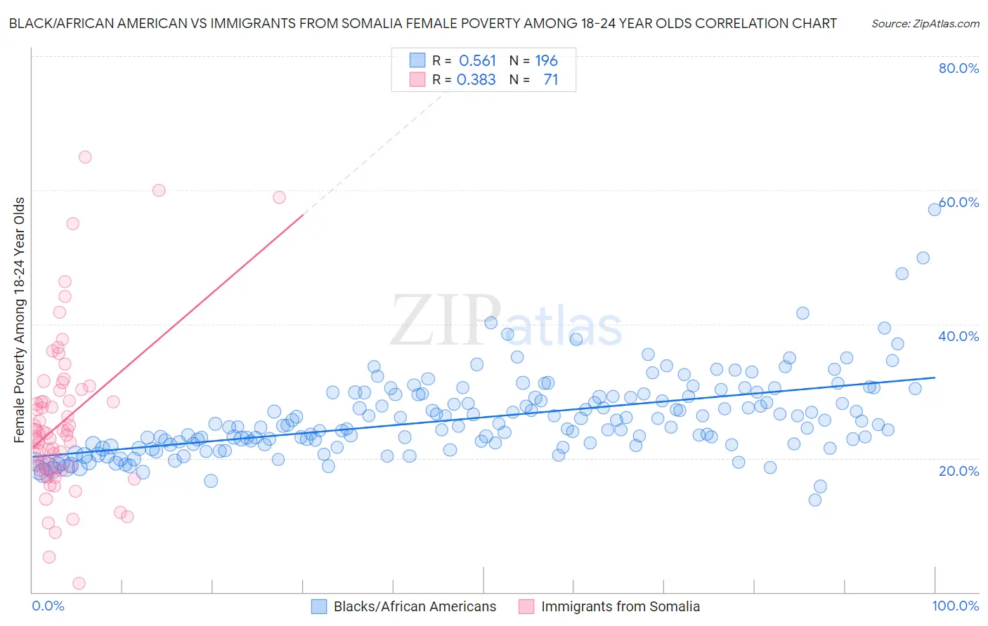 Black/African American vs Immigrants from Somalia Female Poverty Among 18-24 Year Olds