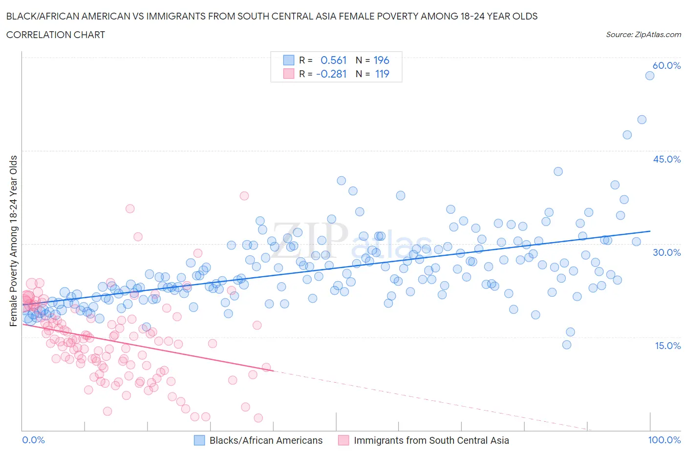 Black/African American vs Immigrants from South Central Asia Female Poverty Among 18-24 Year Olds