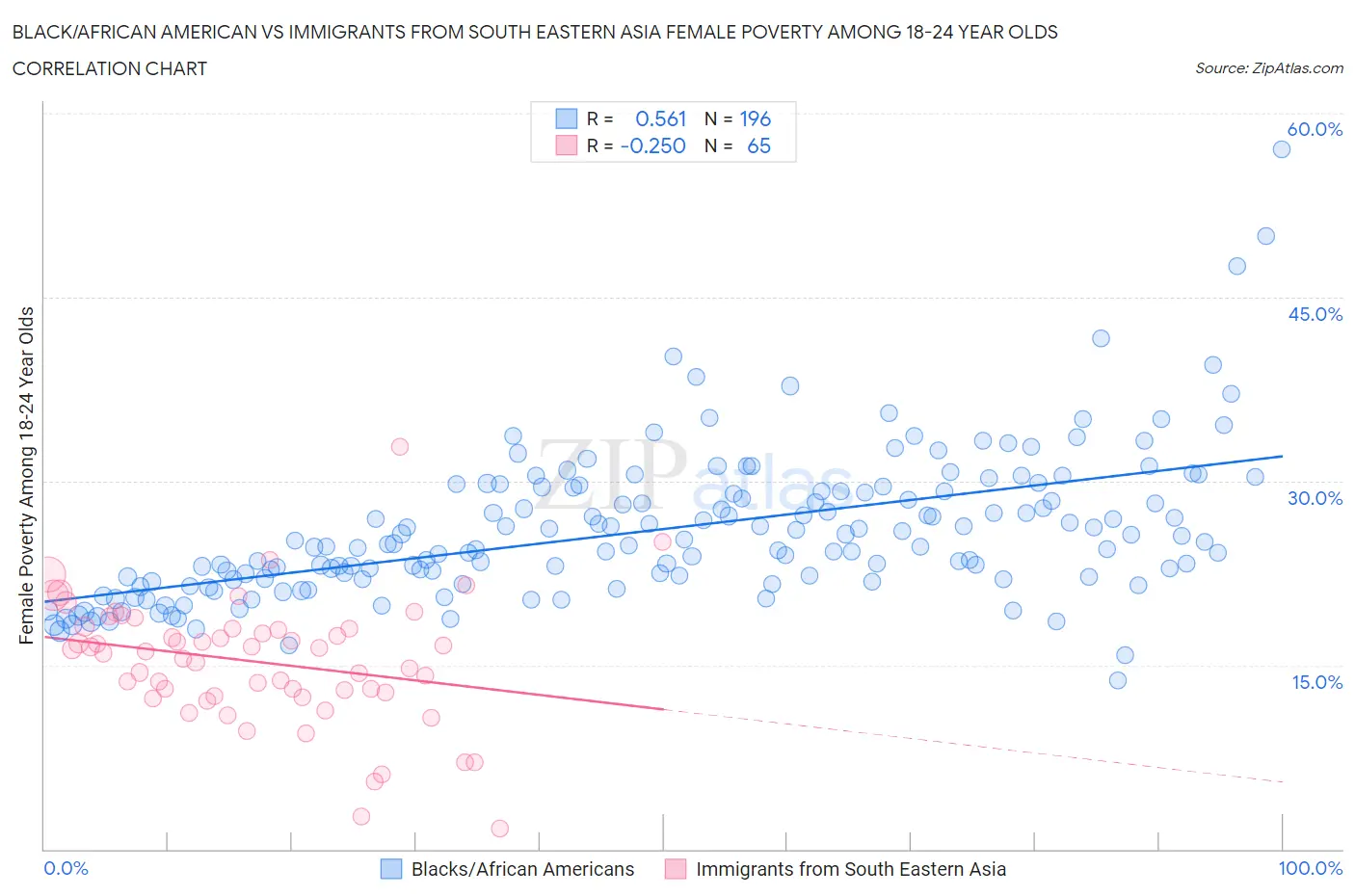 Black/African American vs Immigrants from South Eastern Asia Female Poverty Among 18-24 Year Olds