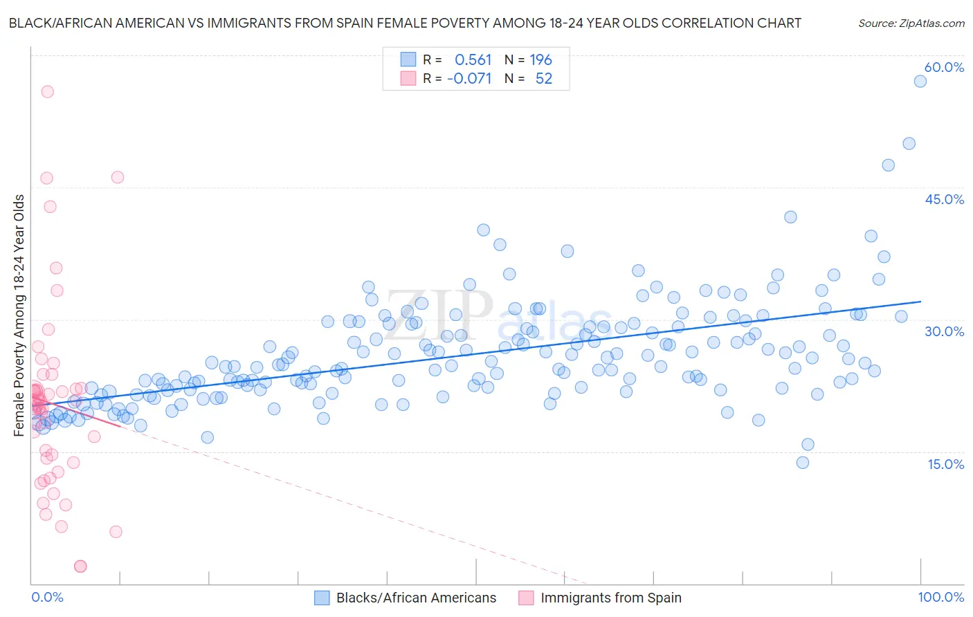 Black/African American vs Immigrants from Spain Female Poverty Among 18-24 Year Olds