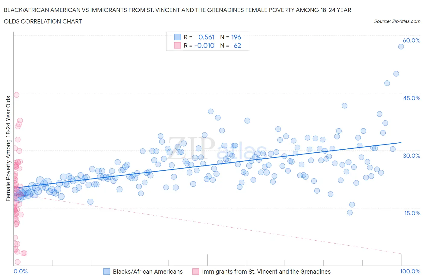 Black/African American vs Immigrants from St. Vincent and the Grenadines Female Poverty Among 18-24 Year Olds