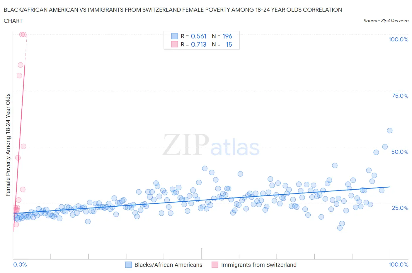 Black/African American vs Immigrants from Switzerland Female Poverty Among 18-24 Year Olds