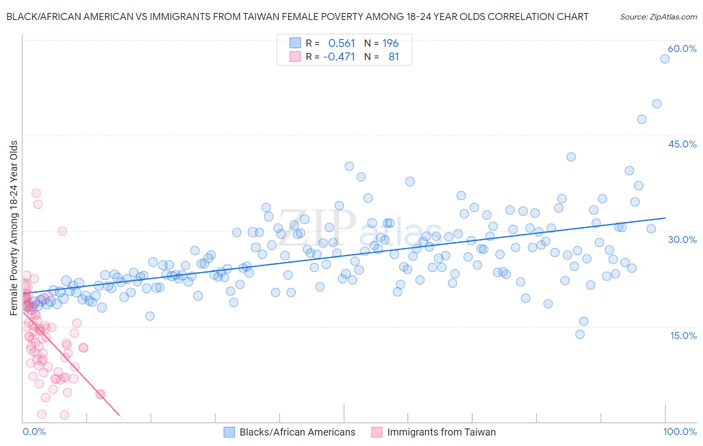 Black/African American vs Immigrants from Taiwan Female Poverty Among 18-24 Year Olds