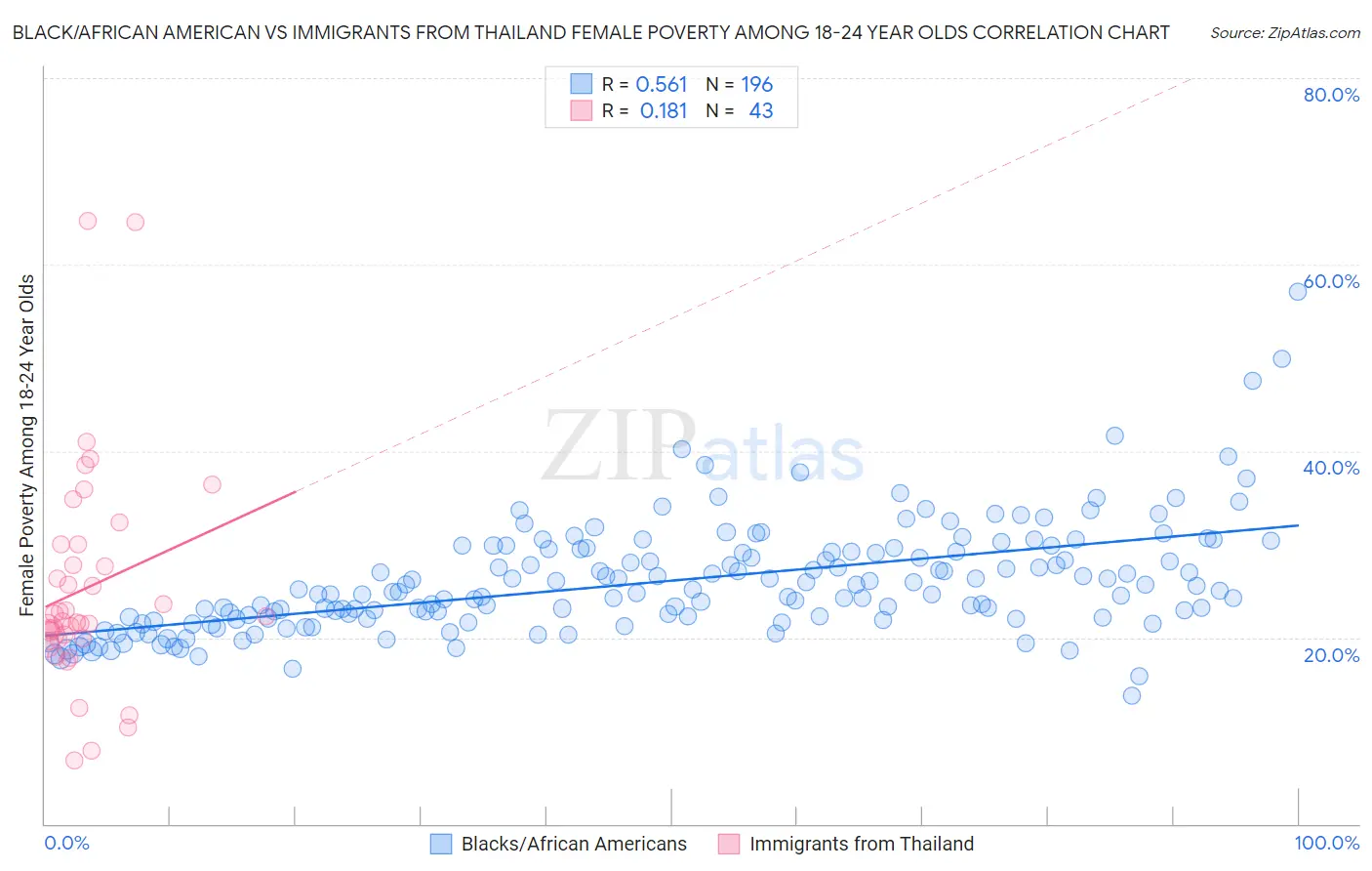 Black/African American vs Immigrants from Thailand Female Poverty Among 18-24 Year Olds