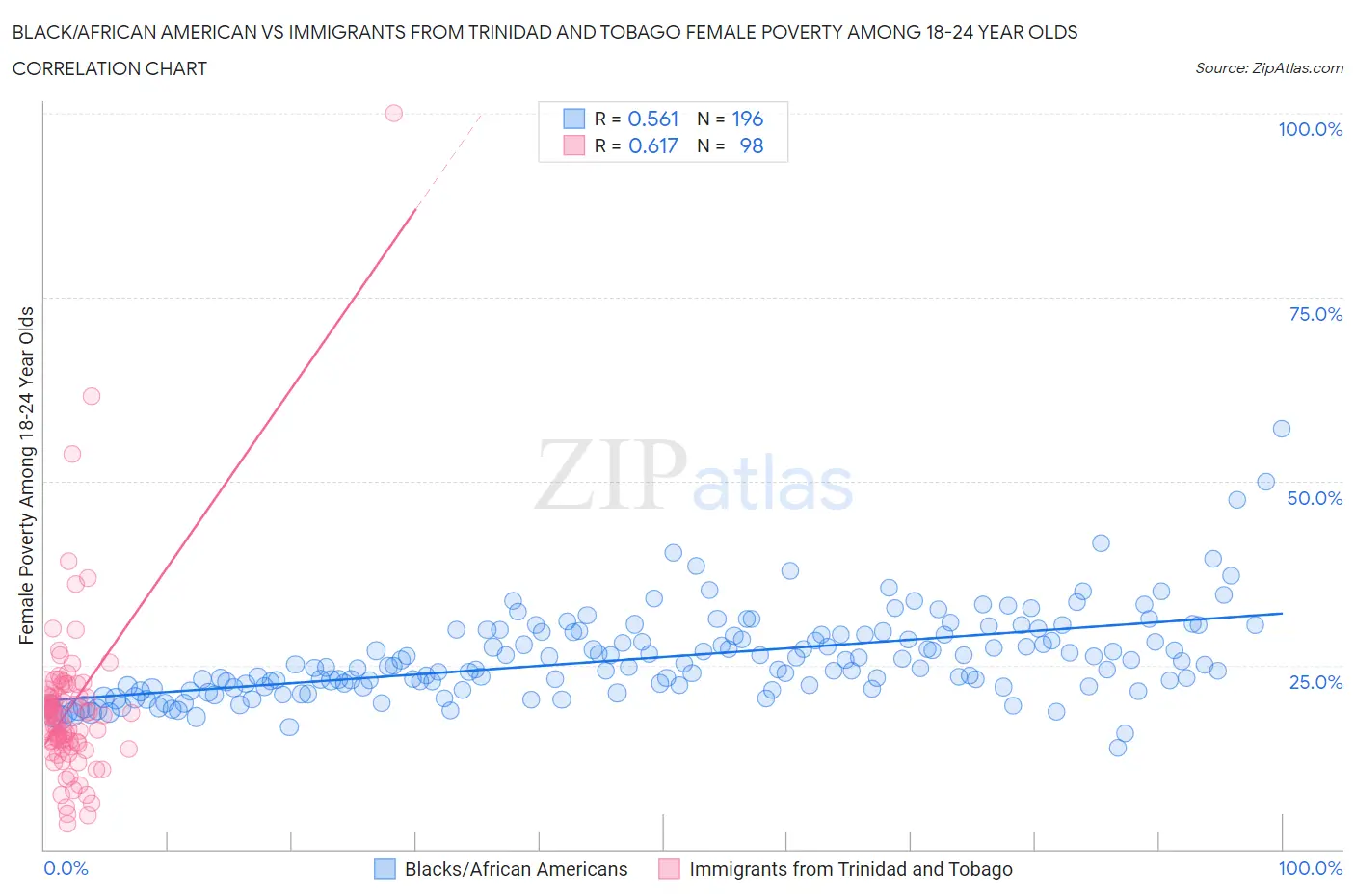 Black/African American vs Immigrants from Trinidad and Tobago Female Poverty Among 18-24 Year Olds