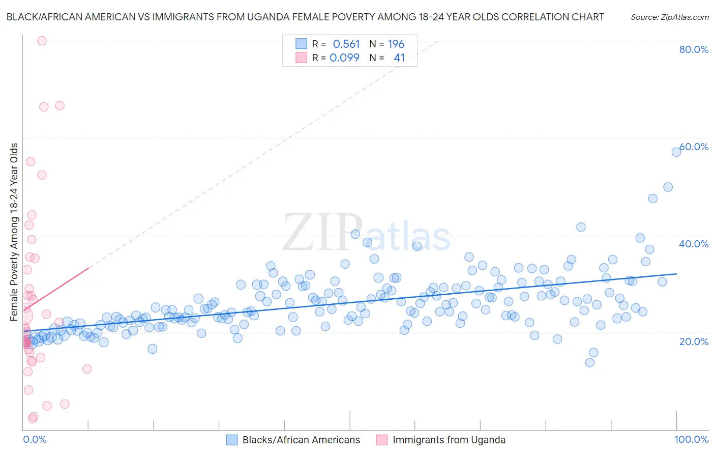 Black/African American vs Immigrants from Uganda Female Poverty Among 18-24 Year Olds