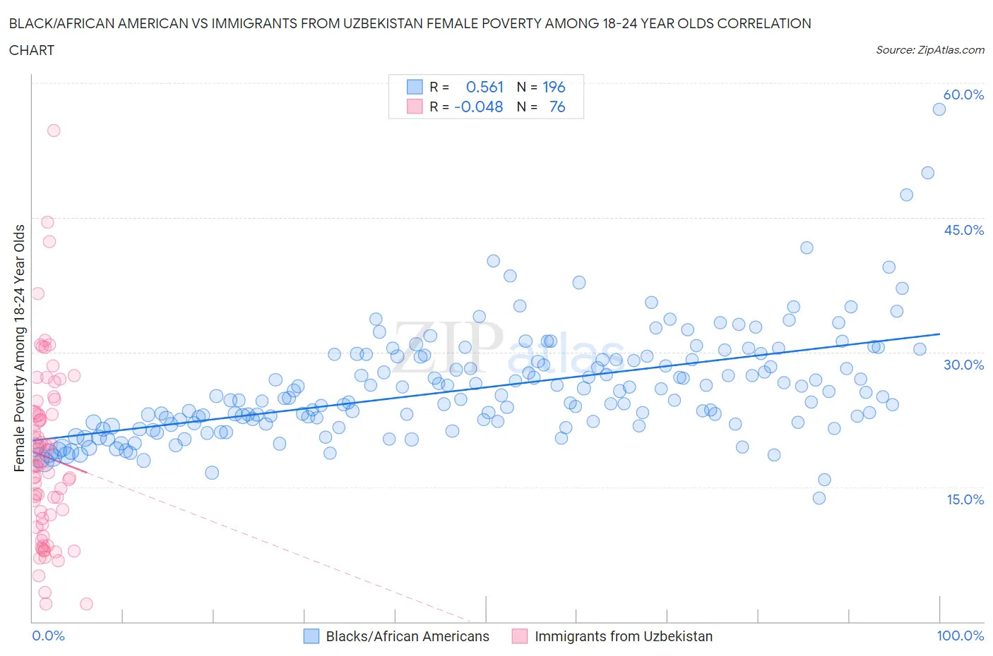 Black/African American vs Immigrants from Uzbekistan Female Poverty Among 18-24 Year Olds