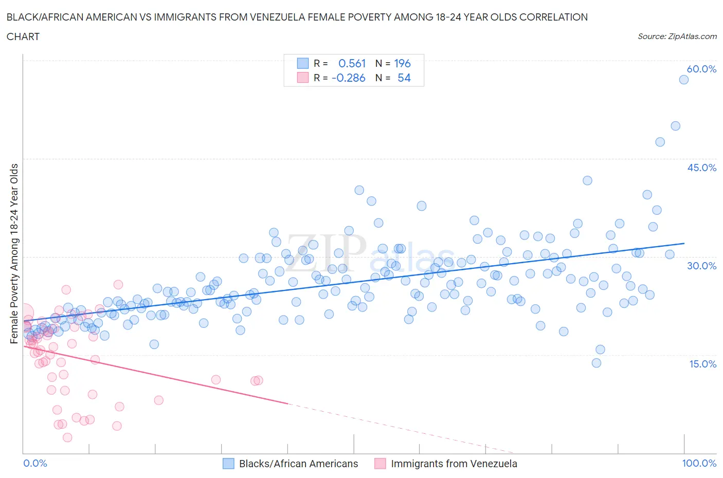Black/African American vs Immigrants from Venezuela Female Poverty Among 18-24 Year Olds