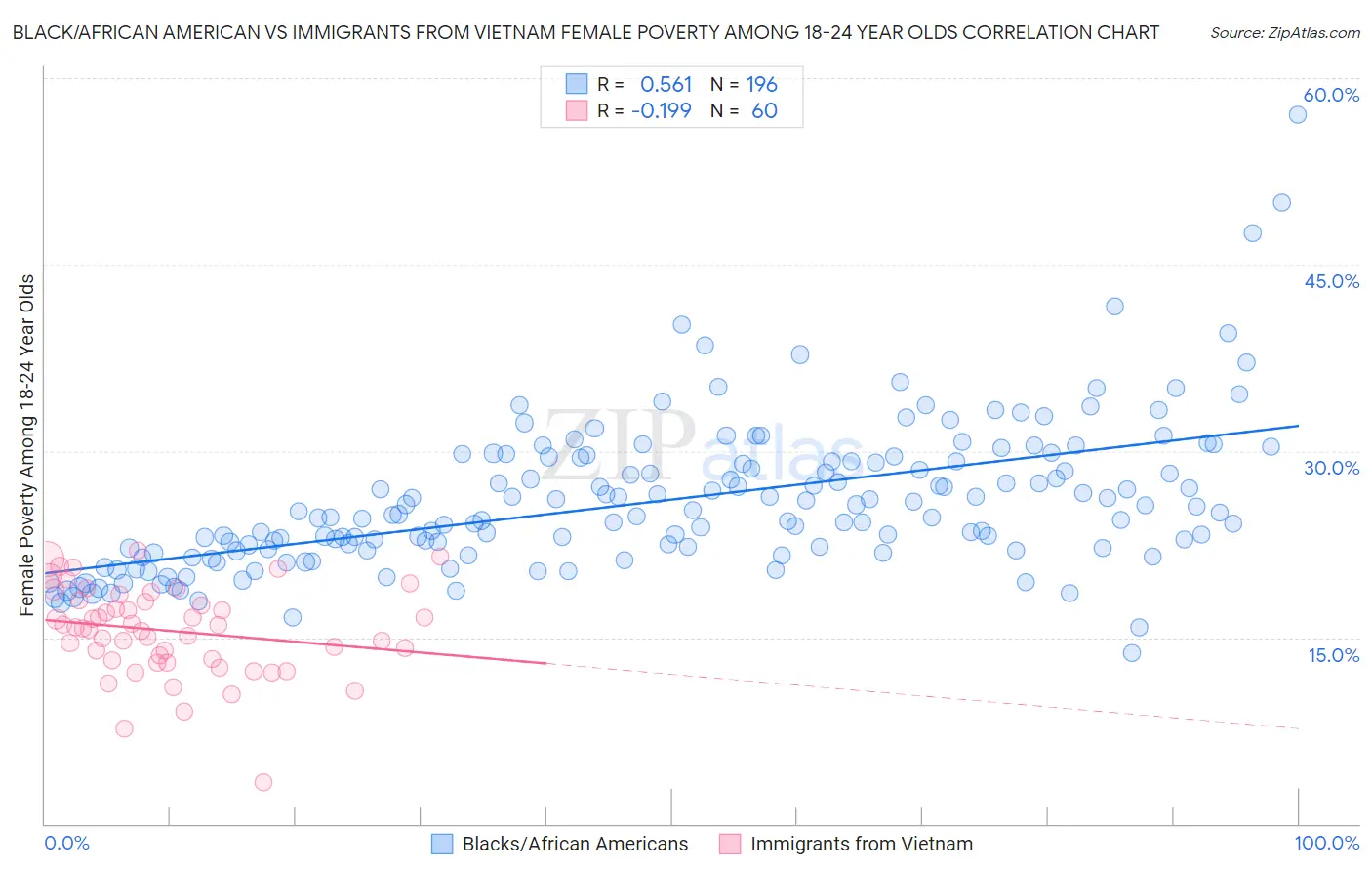 Black/African American vs Immigrants from Vietnam Female Poverty Among 18-24 Year Olds