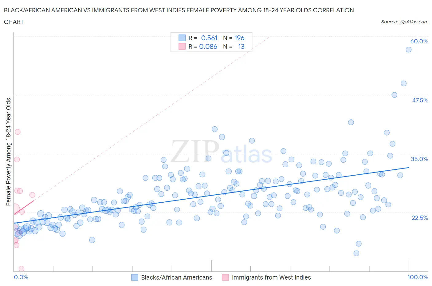 Black/African American vs Immigrants from West Indies Female Poverty Among 18-24 Year Olds