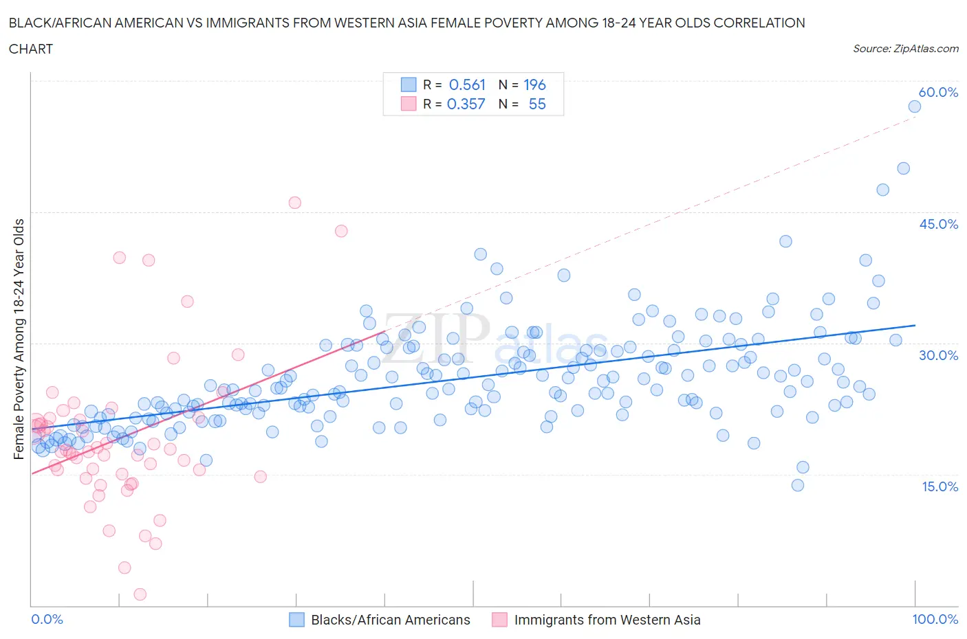 Black/African American vs Immigrants from Western Asia Female Poverty Among 18-24 Year Olds