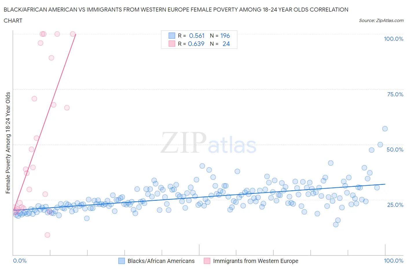 Black/African American vs Immigrants from Western Europe Female Poverty Among 18-24 Year Olds