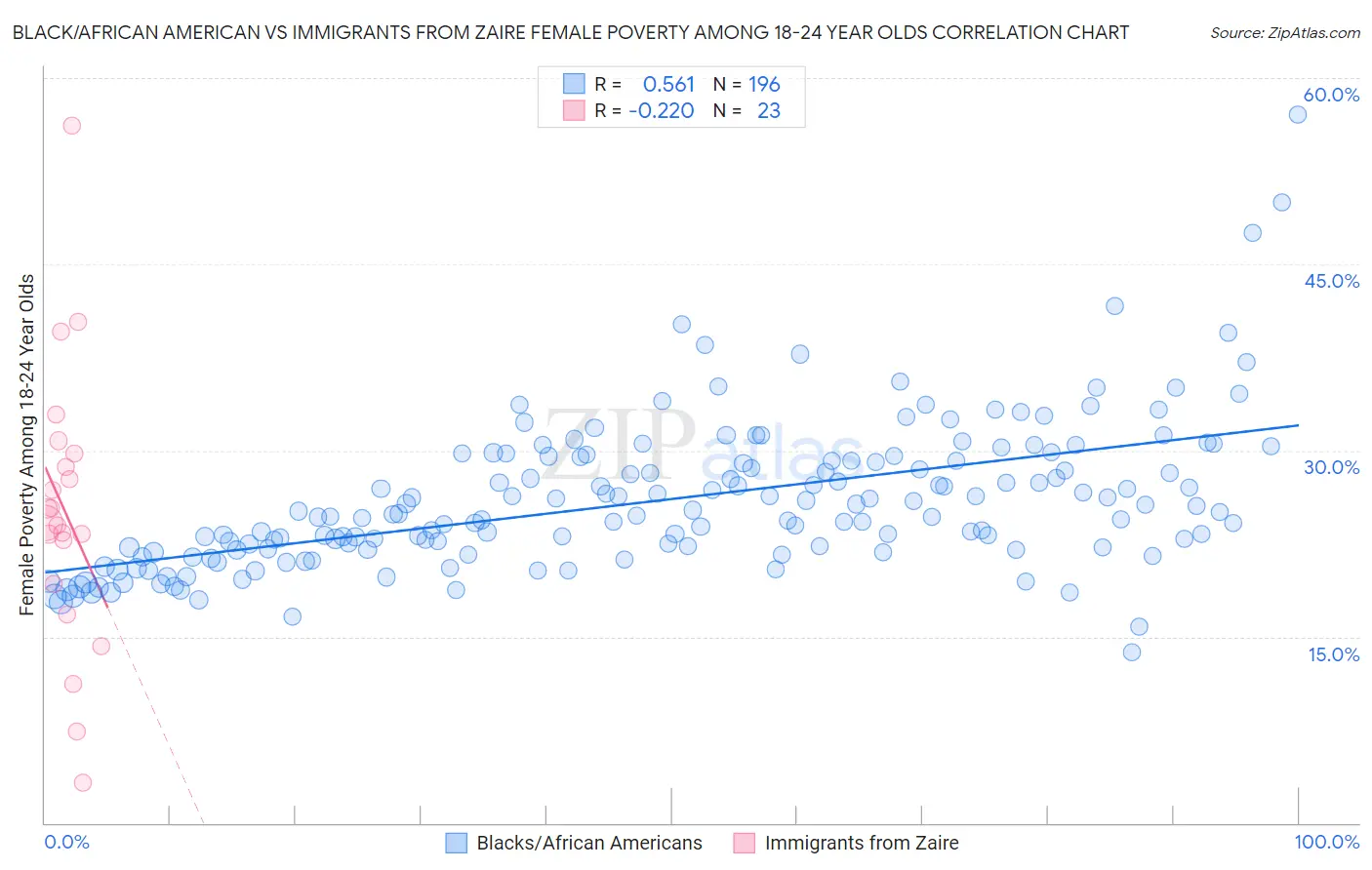 Black/African American vs Immigrants from Zaire Female Poverty Among 18-24 Year Olds