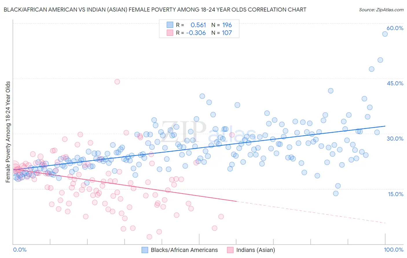 Black/African American vs Indian (Asian) Female Poverty Among 18-24 Year Olds