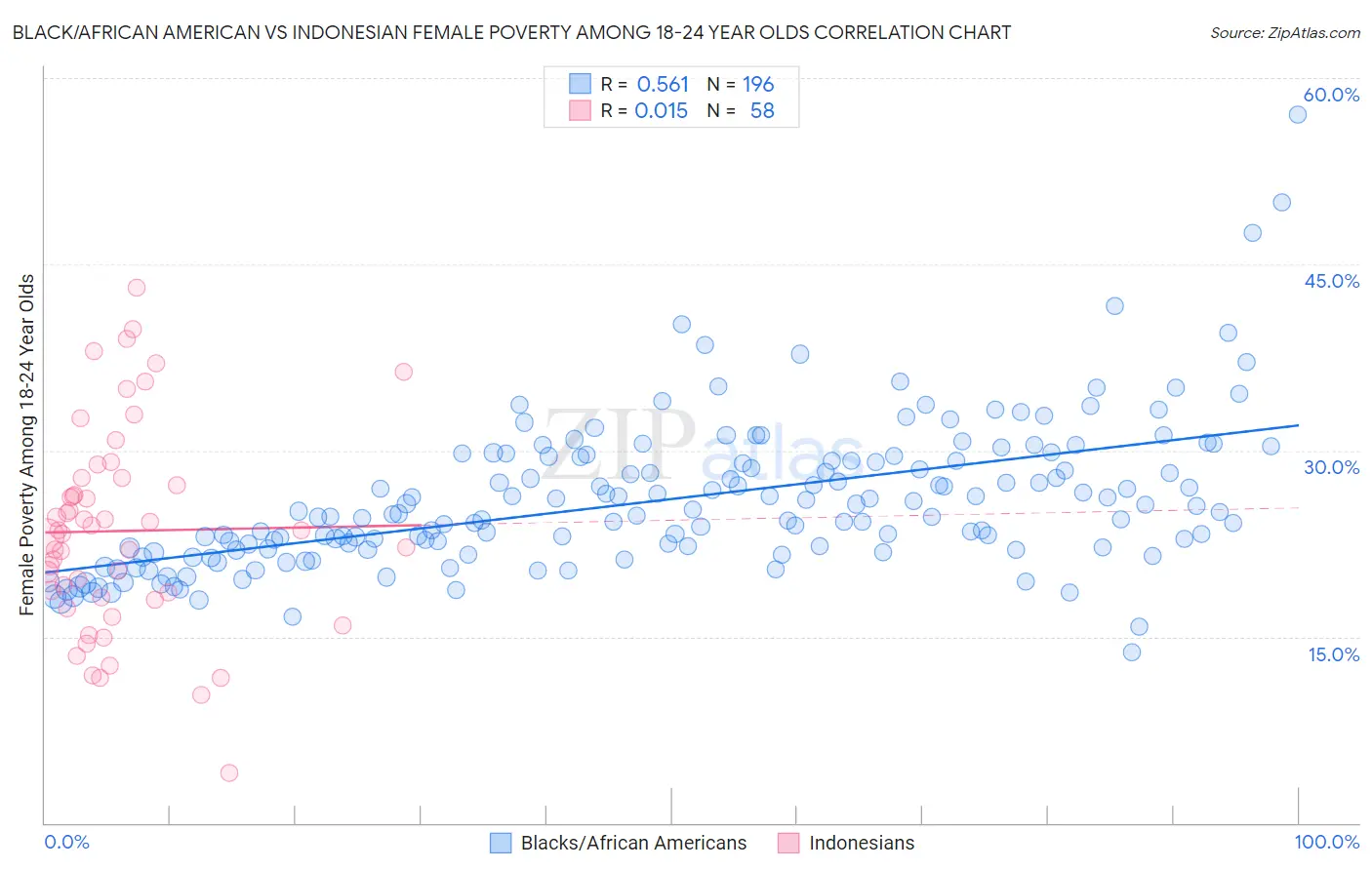 Black/African American vs Indonesian Female Poverty Among 18-24 Year Olds