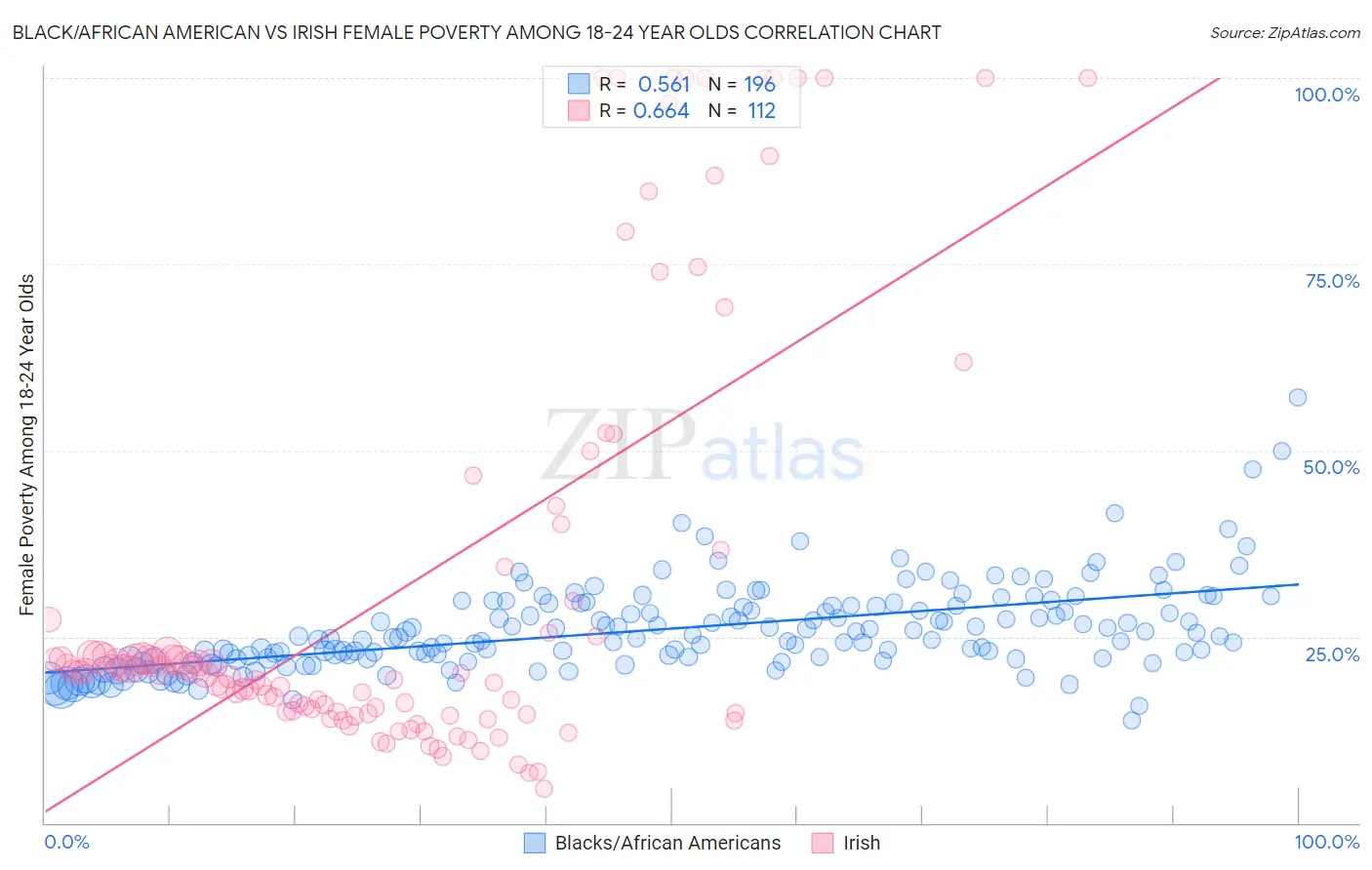Black/African American vs Irish Female Poverty Among 18-24 Year Olds