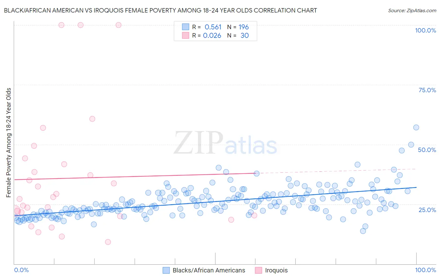 Black/African American vs Iroquois Female Poverty Among 18-24 Year Olds