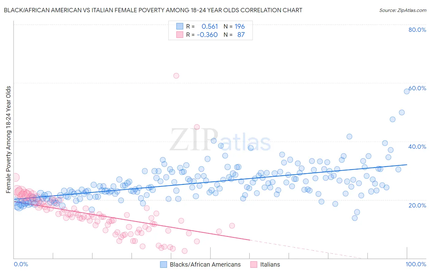 Black/African American vs Italian Female Poverty Among 18-24 Year Olds