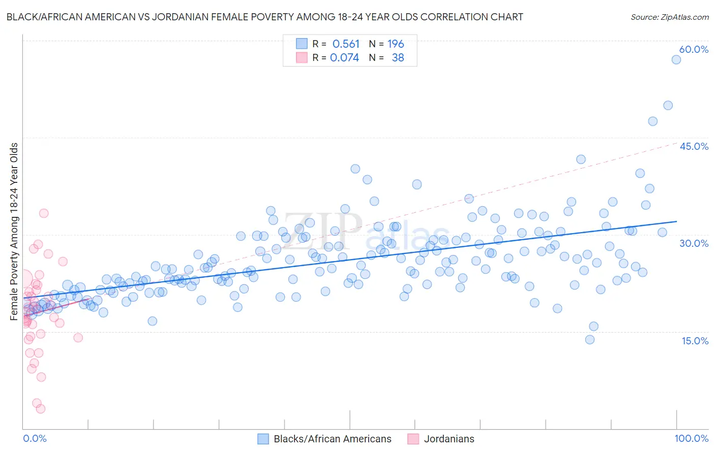 Black/African American vs Jordanian Female Poverty Among 18-24 Year Olds