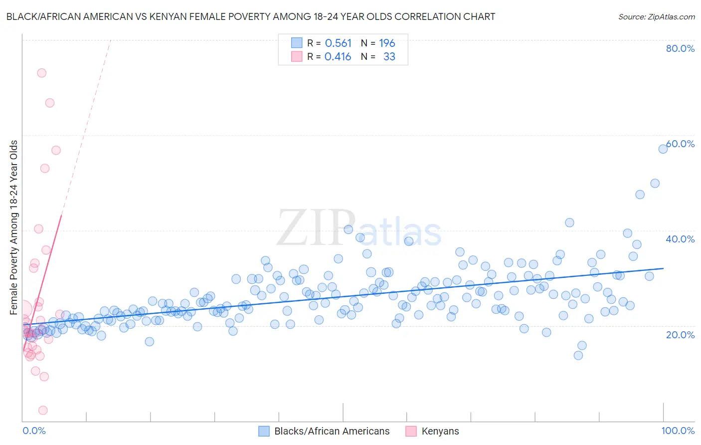 Black/African American vs Kenyan Female Poverty Among 18-24 Year Olds