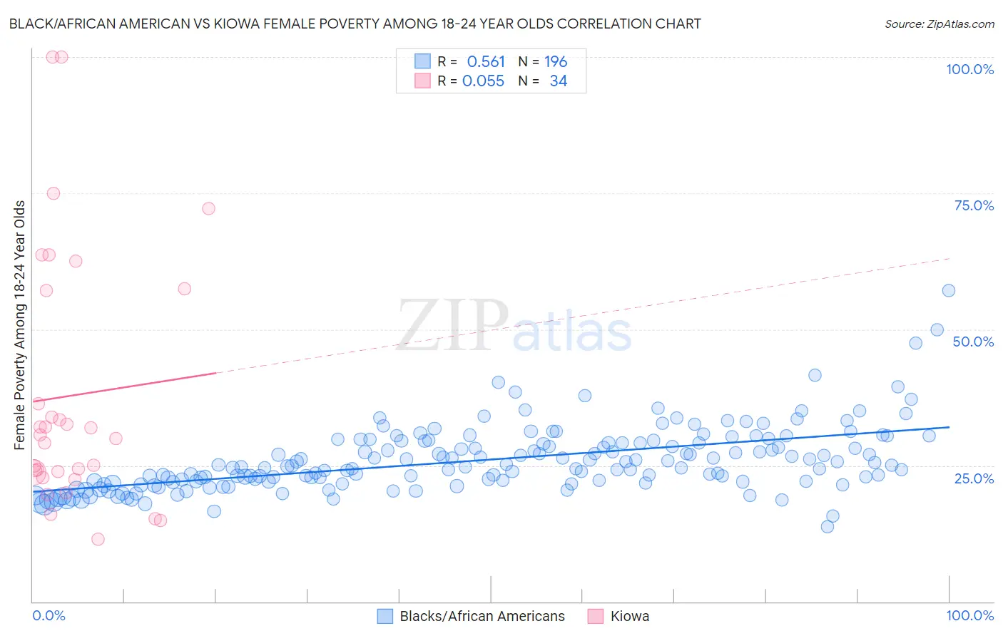 Black/African American vs Kiowa Female Poverty Among 18-24 Year Olds