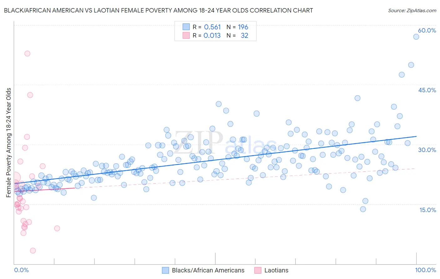 Black/African American vs Laotian Female Poverty Among 18-24 Year Olds